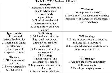 The Strategic and Financial Analysis of Hermès 